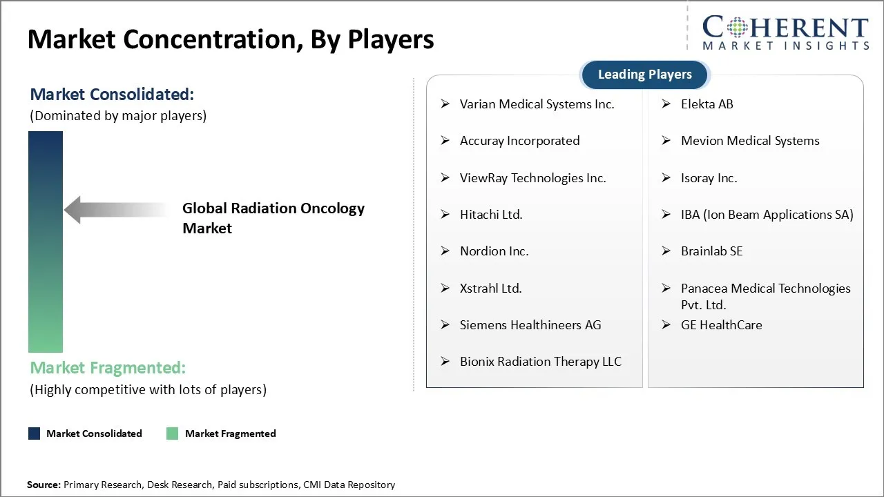 Radiation Oncology Market Concentration By Players
